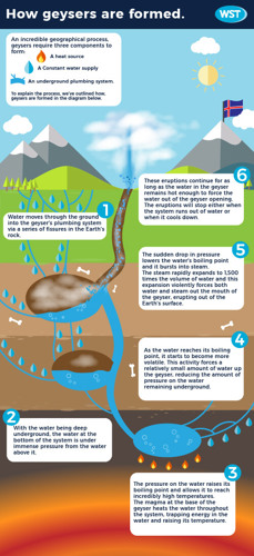 An infographic explaining how a geyser is formed​.