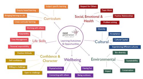 An infographic showing the benefits of NGT school trips for students wellbeing, life skills and confidence, as well as the impact on the curriculum, environment and cultural acceptance.