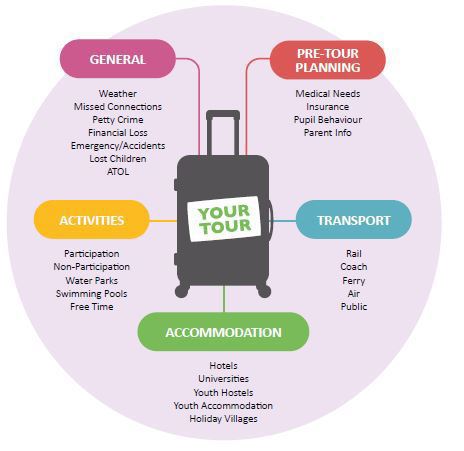 An infographic showing the considerations for different parts of the trip stage, from pre-tour planning to general considerations during the trip.